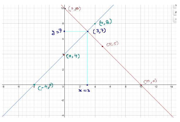  Form the pair of linear equations in the following problems, and find their solutions
